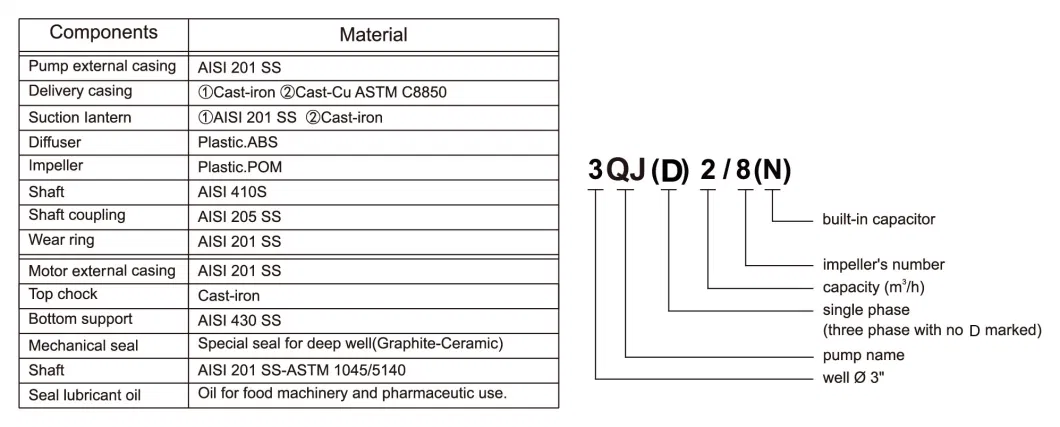 Qj Series 3qj Submersible Multistage Impeller Borehole Well Pump-3qj (D) 3